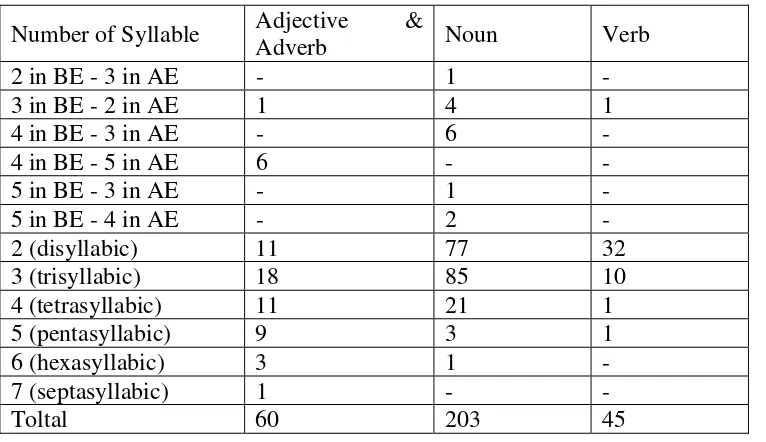 Table 4.1 Frequency distribution of stress divergent words 
