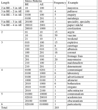 Table 4.3 Noun Stress Patterns 