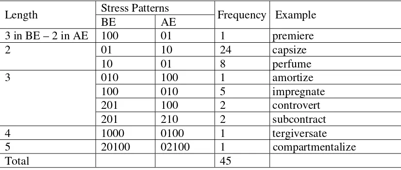 Table 4.4 Noun Stress Patterns 