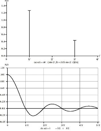 Gambar 1.8. Spektrum Sinyal dengan Komponen DC