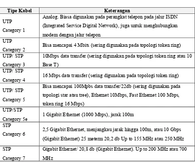 Tabel 2.1 Tipe Kabel UTP