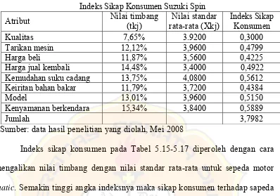 Tabel 5.17 