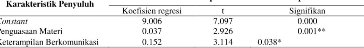 Tabel 4. Pengaruh karakteristik penyuluh terhadap proses penerapan komunikasi  partisipatif pada program SL-PTT di Desa Abbokongeng, 2014 