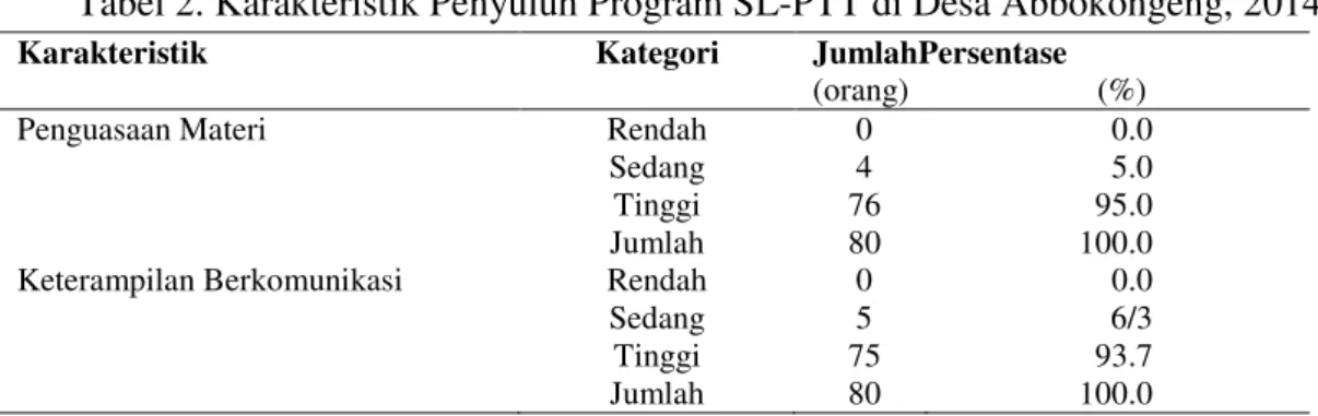 Tabel 2. Karakteristik Penyuluh Program SL-PTT di Desa Abbokongeng, 2014 