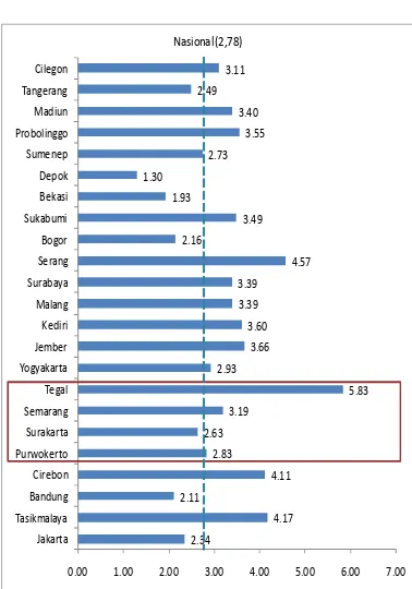 Grafik 2.5. Inflasi Kota-kota di Pulau Jawa 
