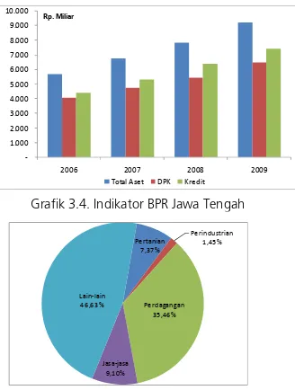 Grafik 3.4. Indikator BPR Jawa Tengah 