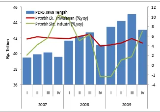 Grafik 1.1.  PDRB dan pertumbuhan ekonomi 