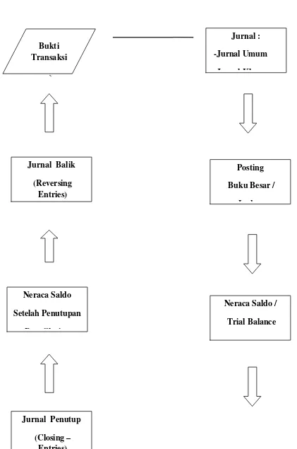 Gambar berikut menunjukkan secara sistematis langkah-langkah dalam proses 