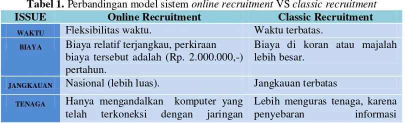 Tabel 1. Perbandingan model sistem online recruitment VS classic recruitment 