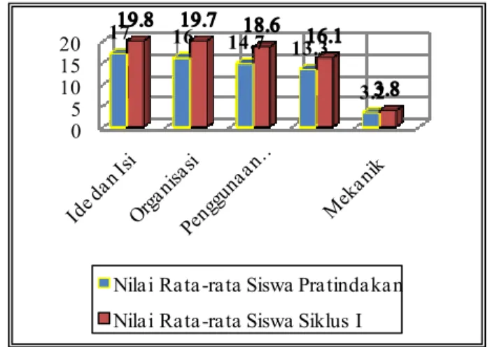 Tabel  4.Perbandingan  Nilai  Rata-rata  Menulis  Siswa pada Pratindakan dan Siklus I 