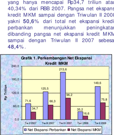 Grafik 1. Perkembangan Net Ekspansi 