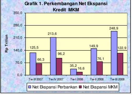 Grafik 1. Perkembangan Net Ekspansi 