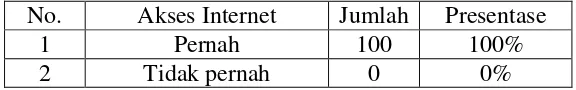 Tabel 4.5Distribusi Intensitas Pengaksesan Internet (Data Primer yang diolah, 2008)
