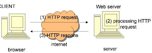 Gambar 2-3 Cara kerja protocol HTTP 