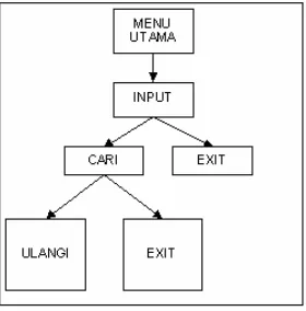 Gambar 3-5 Gambar struktur menu (admin) 