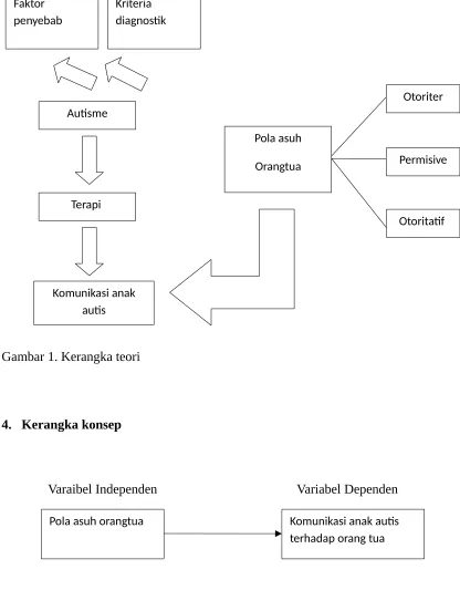 Gambar 1. Kerangka teori
