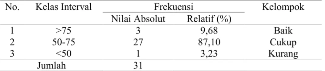 Tabel 1. Distribusi frekuensi persepsi peserta didik tentang PCK (Pedagogical Content  Knowledge) pendidik Fisika yang menerapkan kurikulum 2013 