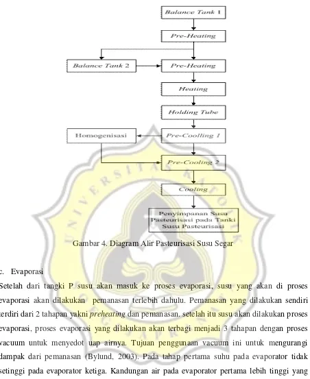 Gambar 4. Diagram Alir Pasteurisasi Susu Segar 