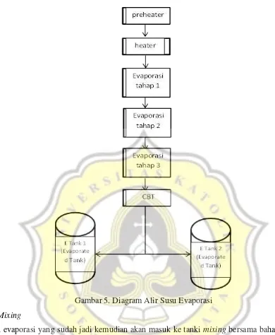 Gambar 5. Diagram Alir Susu Evaporasi 