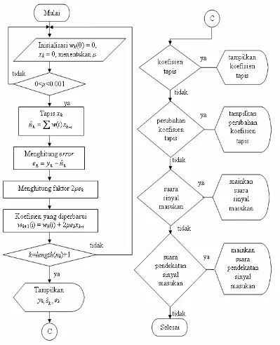 Gambar 3.7 Diagram alir algoritma LMS tapis adaptif. 