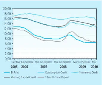Grafik 2.26 Credit Growth by Usage