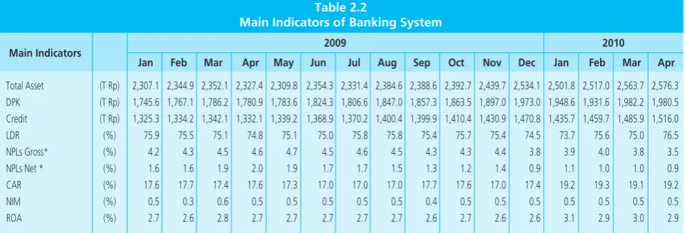 Table 2.2Main Indicators of Banking System