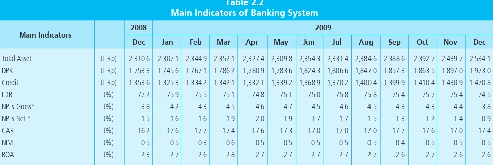 Table 2.2Main Indicators of Banking System