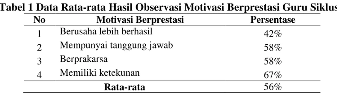 Tabel 1 Data Rata-rata Hasil Observasi Motivasi Berprestasi Guru Siklus I 