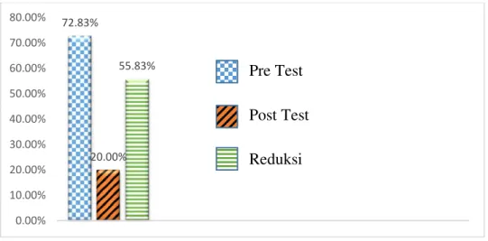 Gambar 1  Rata-rata Persentase Siswa yang Mengalami Miskonsepsi pada Pre-test  dan Post-test 