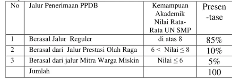 Tabel  3.2  Data  Rekapitulasi  PPDB    Broadcasting  (TP4)  SMKN1  Surabaya 