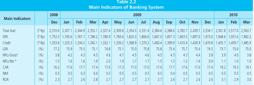 Table 2.2Main Indicators of Banking System