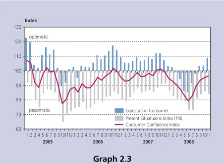 Table 2.1Economic Growth - Demand Side