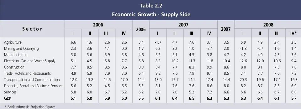 Table 2.2Economic Growth - Supply Side