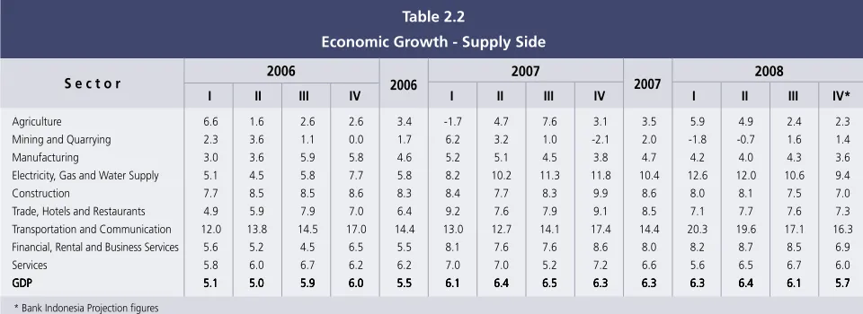 Table 2.2Economic Growth - Supply Side