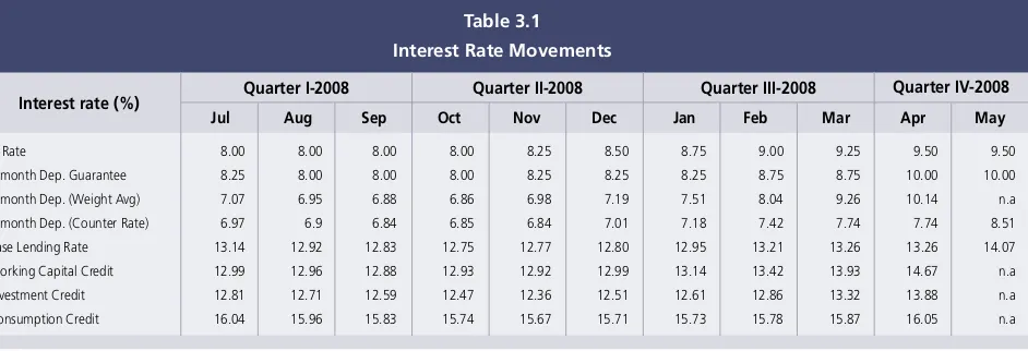 Table 3.1Interest Rate Movements