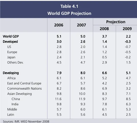 Table 4.1growth is forecasted at 2.2% in 2009, down fromWorld GDP Projection2008 (Table 4.1).