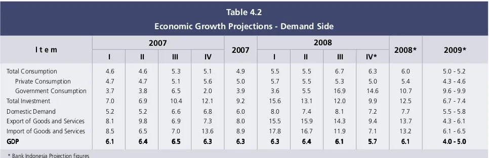 Table 4.2Economic Growth Projections - Demand Side