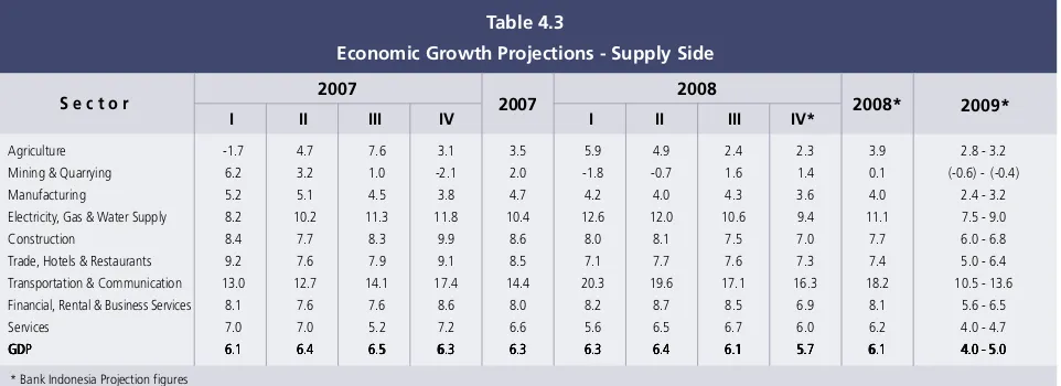 Table 4.3Economic Growth Projections - Supply Side
