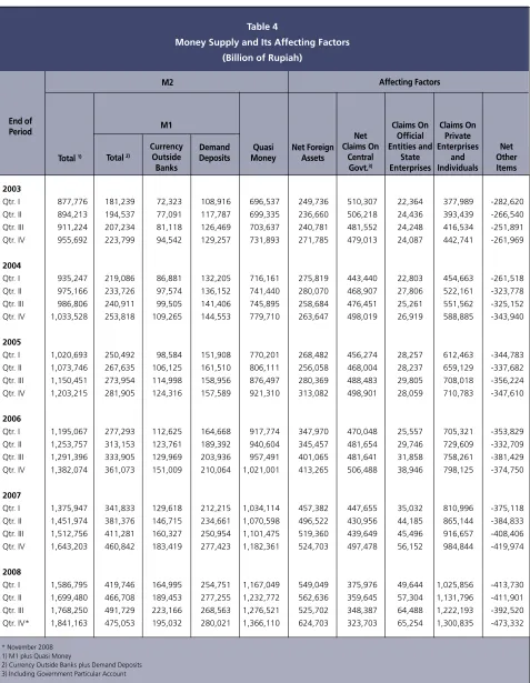 Table 4Money Supply and Its Affecting Factors