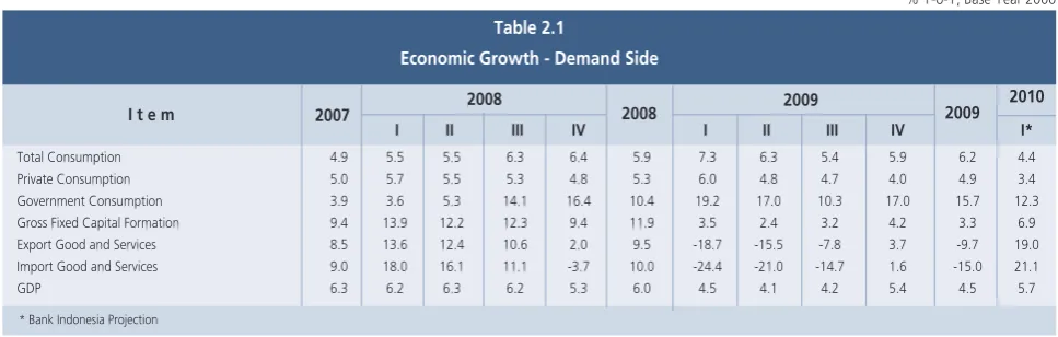Table 2.1Economic Growth - Demand Side