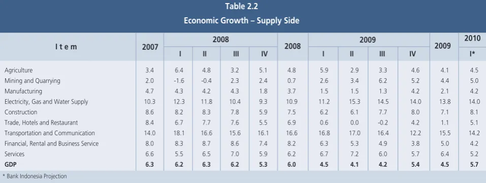 Table 2.2Economic Growth – Supply Side