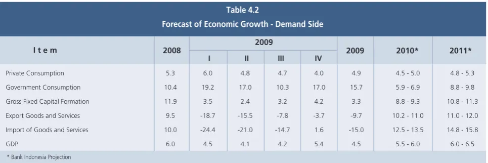 Table 4.2Forecast of Economic Growth - Demand Side