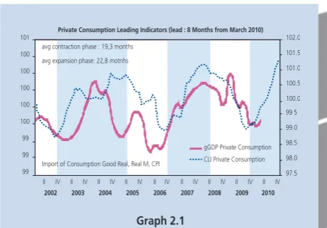 Table 2.1Economic Growth - Demand Side