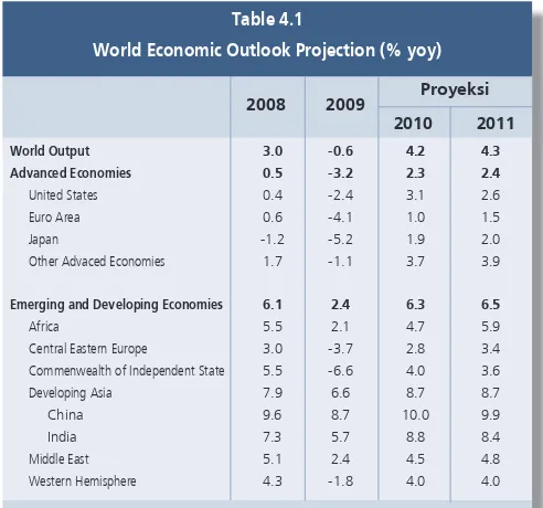 Table 4.1Eid-ul-Fitr festivities. However, the supply shocks over uncertain World Economic Outlook Projection (% yoy)weather conditions are not expected to last, with improvement 