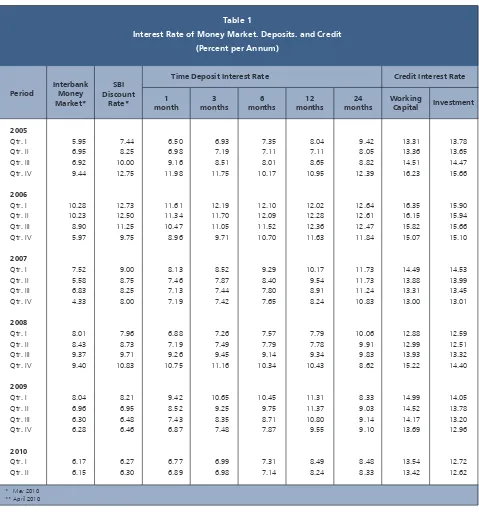 Table 1Interest Rate of Money Market. Deposits. and Credit