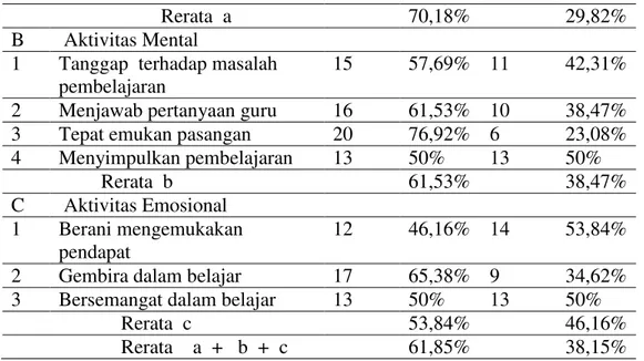 Tabel  2  Data tentang aktivitas siswa siklus  2. 