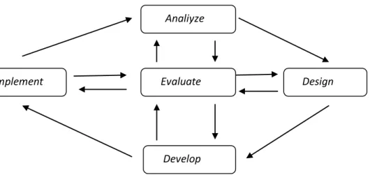 Gambar 1 . Tahap Pengembangan Model ADDIE ( Anglada(Tegeh,dkk, 2014)  Adapun penjelasan dari proses setiap bagian pada model ini adalah sebagai berikut : 