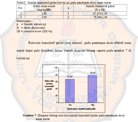 Tabel I.  Jumlah kumulatif geliat hewan uji pada penetapan dosis asam asetat 