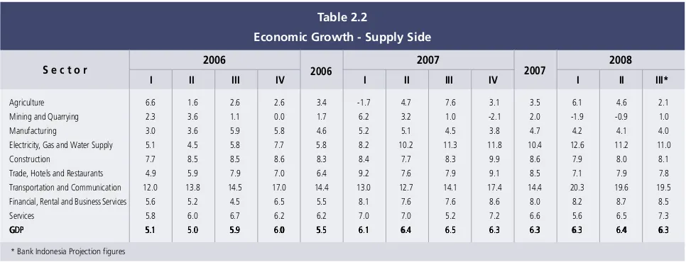 Table 2.2Economic Growth - Supply Side
