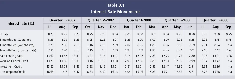 Table 3.1Interest Rate Movements